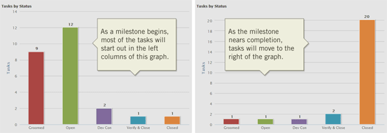 Track milestones using an Agile burn-up Kanban chart mashup