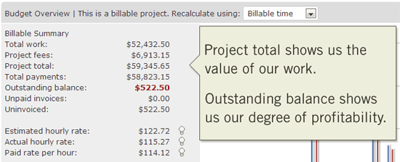 Calculate profitability using the project dashboard, based on time tracking data and payments