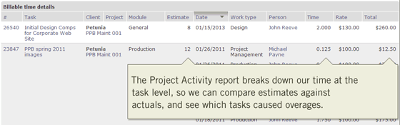 The Project Activity report will help identify which tasks made the project lose money