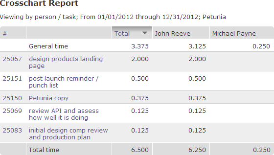 Online Time Tracking Simplified: The Crosschart Report