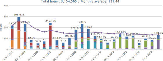 Using Online Time Tracking Software to Identify Seasonality