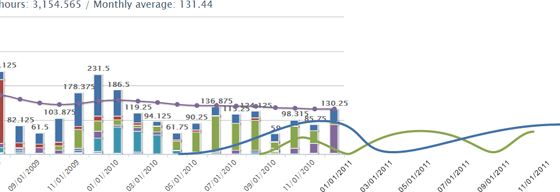 Using Online Time Tracking Software to Predict Trends