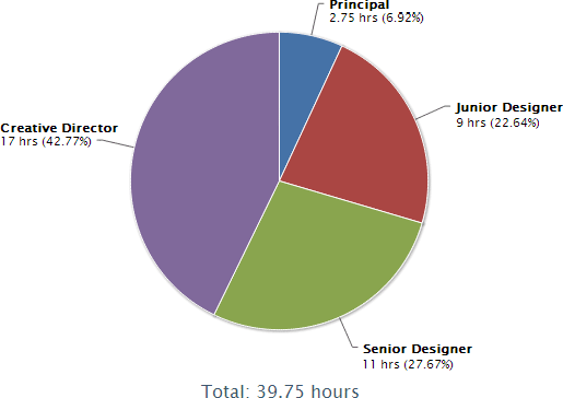 Pie chart showing online time tracking data billed by personal hourly rates.