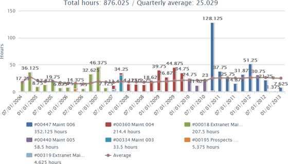 The time tracking trends report from Intervals, showing the amount of time spent on this client since 2004.