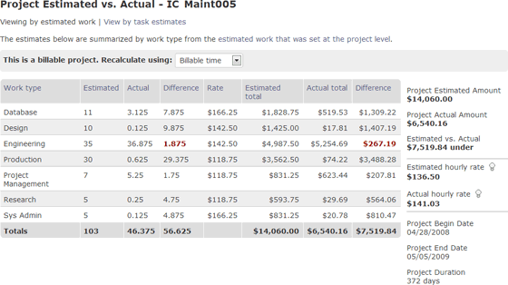 Estimate vs Actual for the Project, based on Time Tracking data