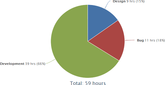 Run segmented reports on bugs