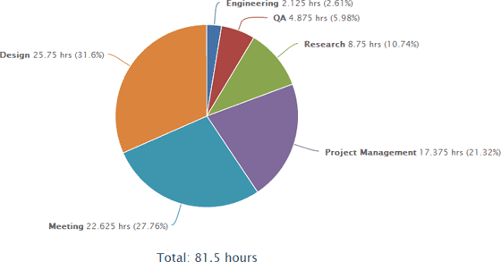 Pie chart for comparative time tracking data report