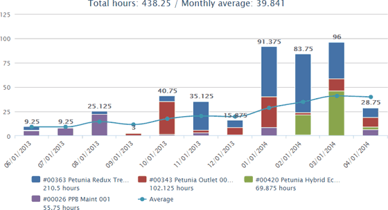 Trends Report for Patterns and Seasonality Time Tracking