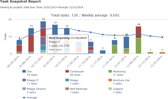 Introducing the Task Snapshot report