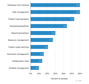 Top-Requested Web-Based PM Software Functionality