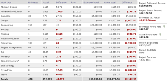 More accurate project estimates