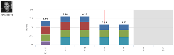 Resource Allocation Report