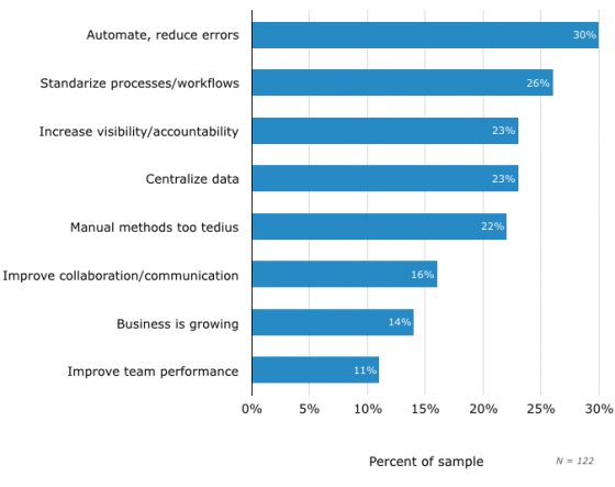 Top Reasons for Evaluating PM Software for the First Time