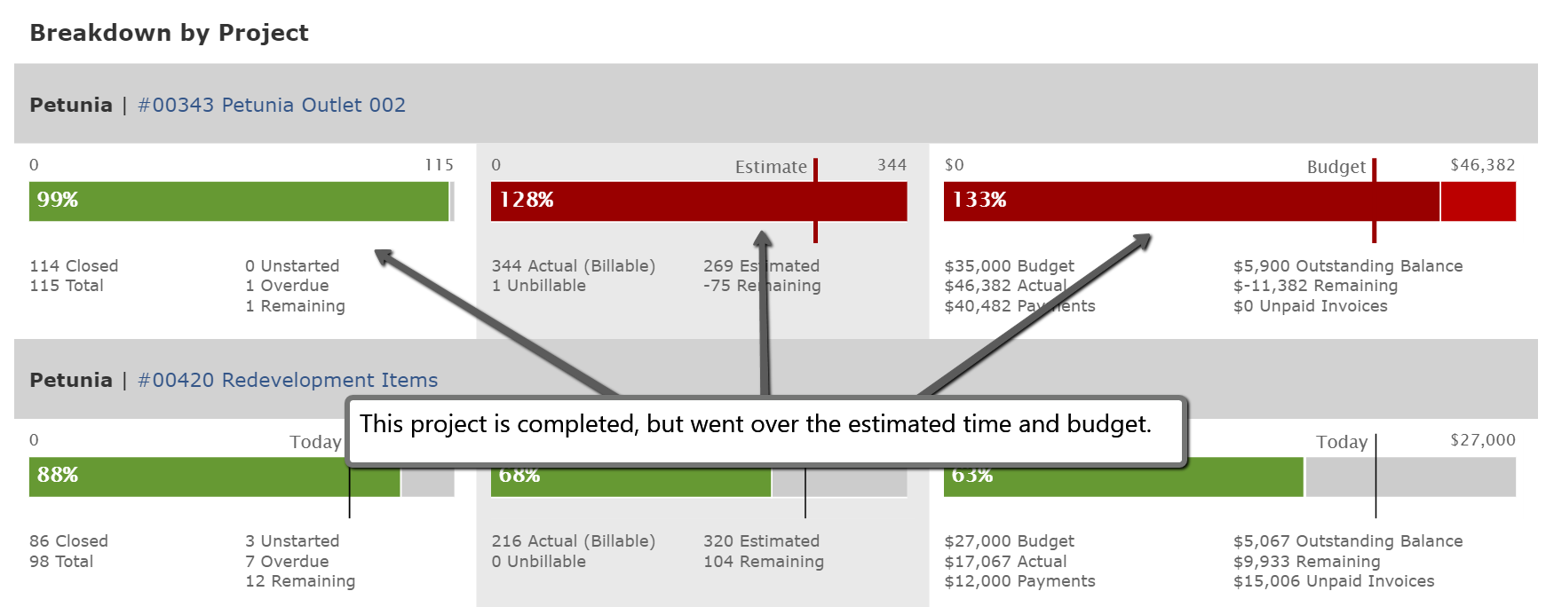 Projects over the time estimate and budget