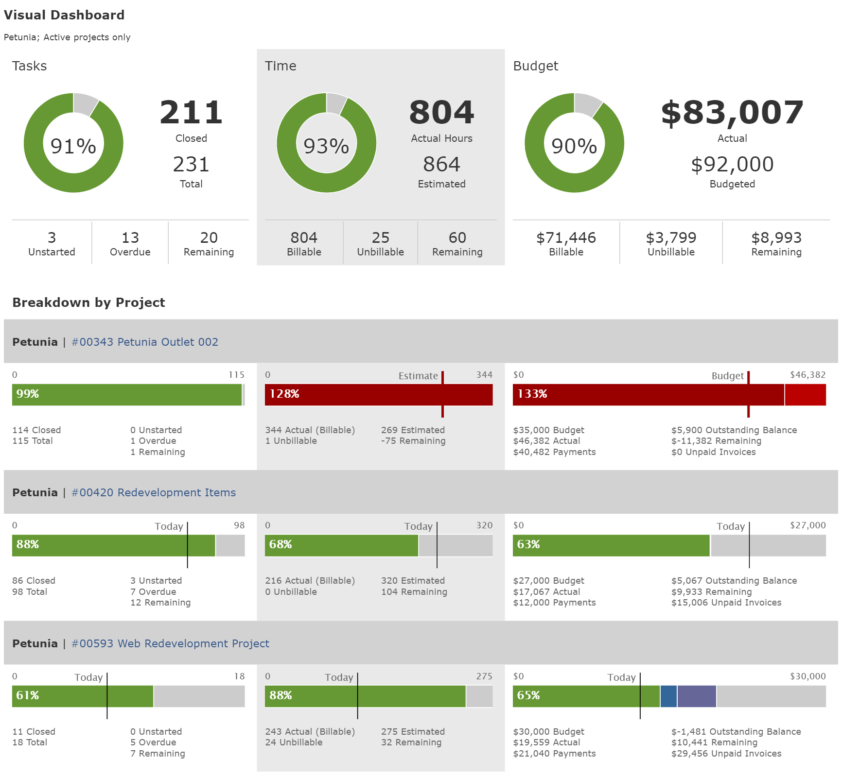 Visual Project Dashboard