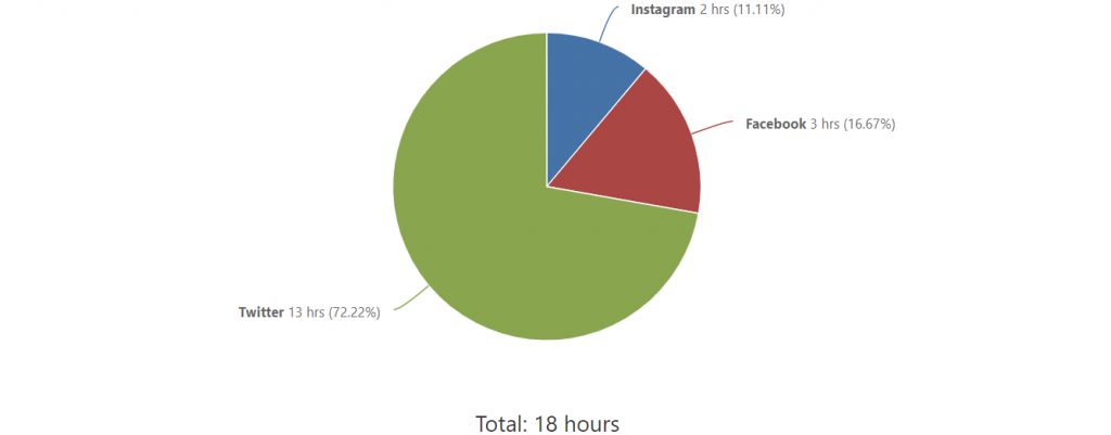 Tracking Time by Category