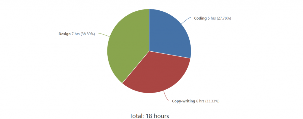 Tracking Time by Role