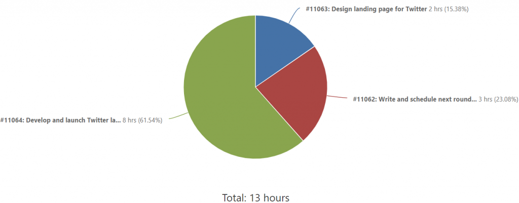 Tracking Time by Task