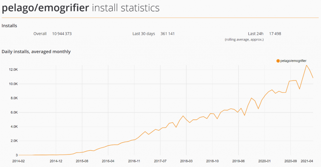 Emogrifier stats from packagist