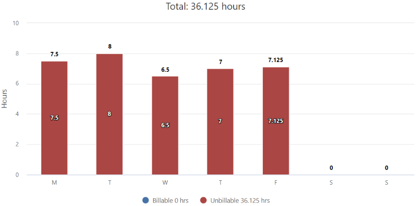 The weekly bar graph