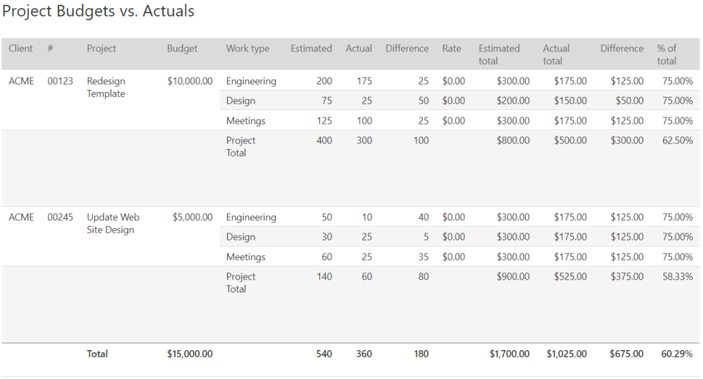 A screenshot of the budget vs. actual report