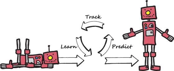 The Predict, Track, and Learn Methodology