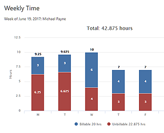 Weekly Hour Graph